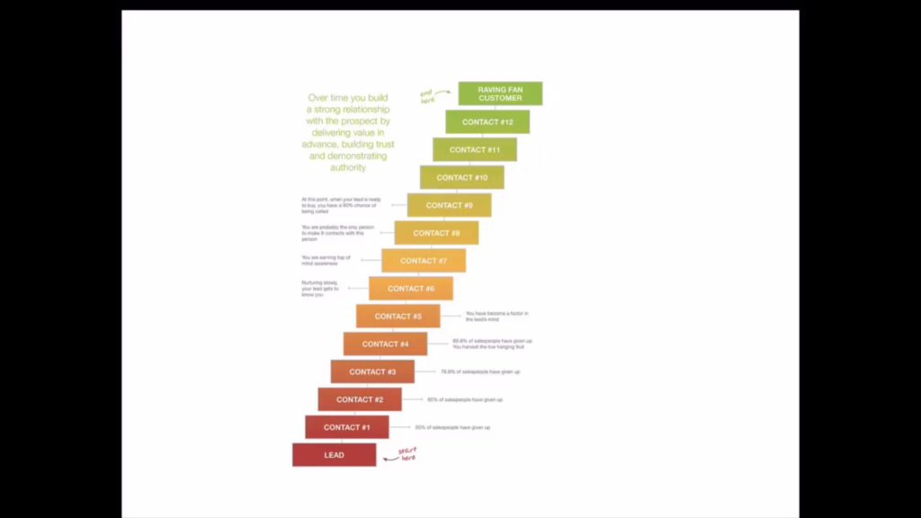 2. Nurturing Lead - EBM (Toe Tet)
