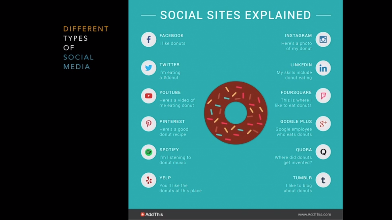 6. Different Kinds of Social Media